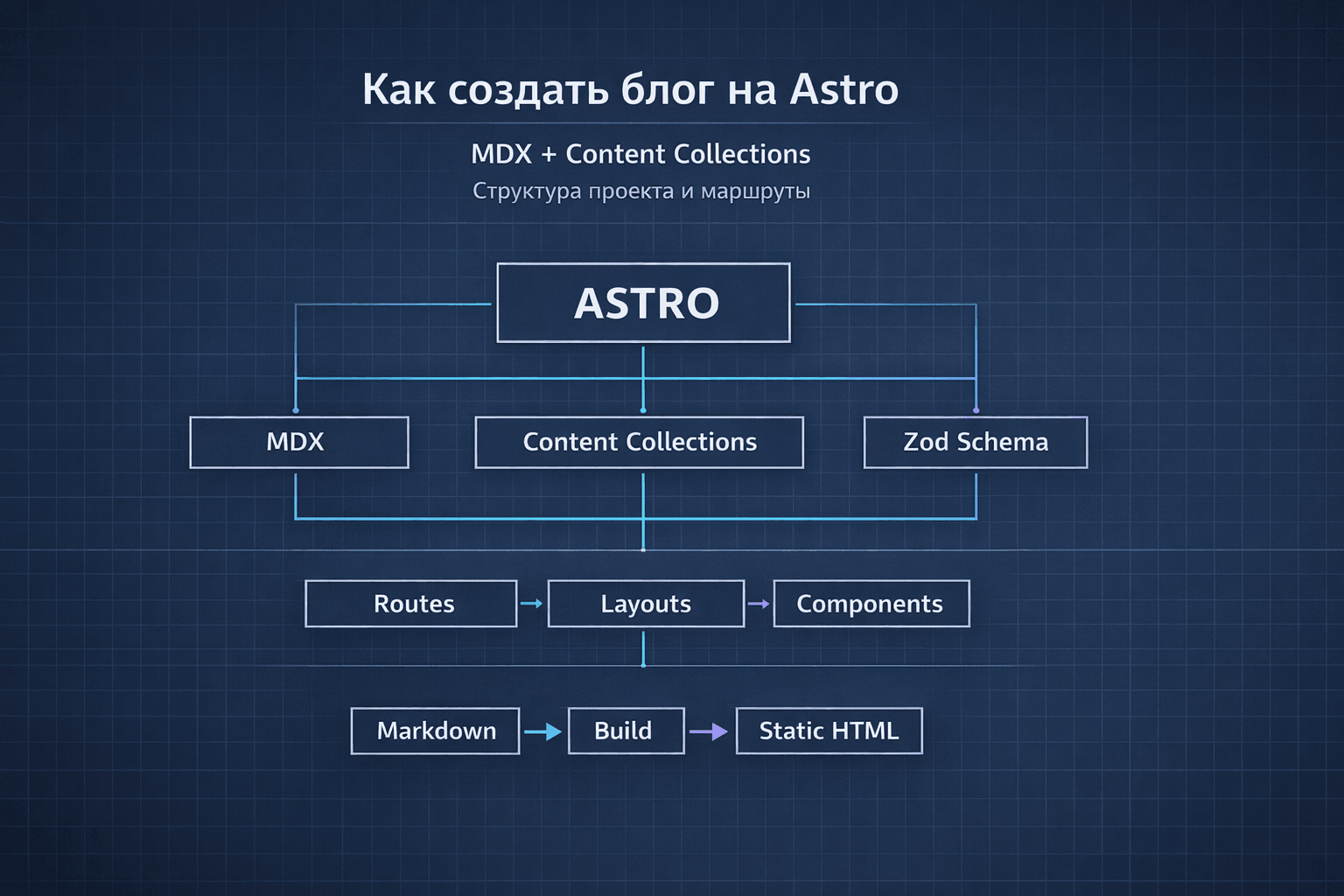 Как создать блог на Astro: установка, MDX, Content Collections