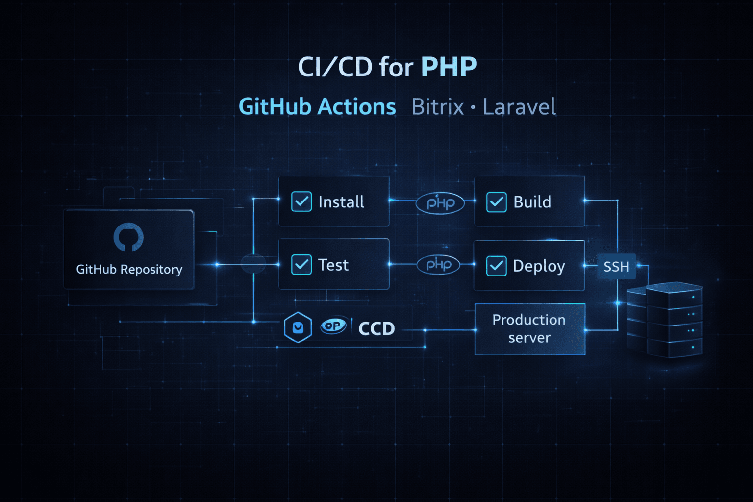 CI/CD для PHP, Bitrix и Laravel: настраиваем GitHub Actions по шагам