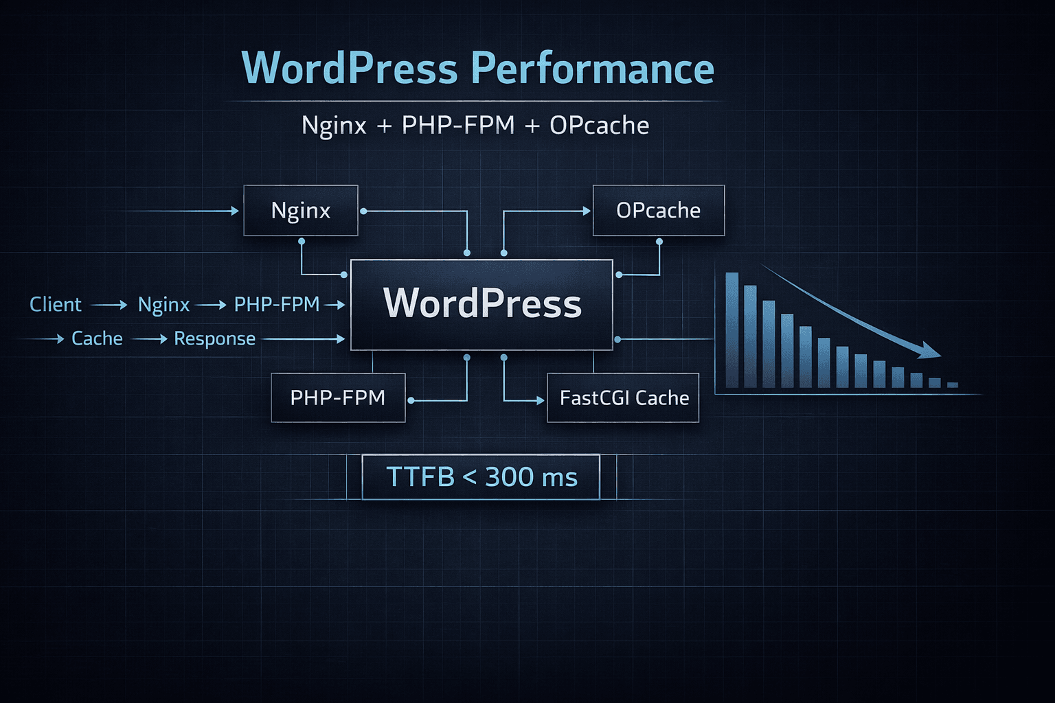 WordPress: ускоряем Nginx + PHP-FPM до TTFB меньше 300 мс